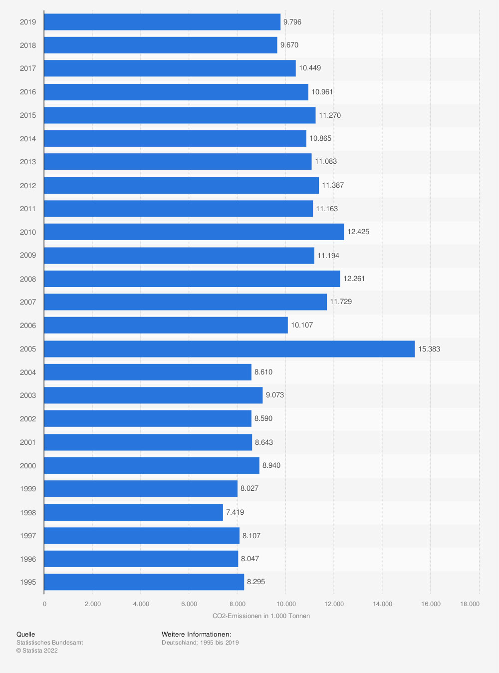Carbon-dioxide-emissions-in-the-production-of-paper-and-board-in-Germany-from-1995-to-2019-in-1,000-metric-tons