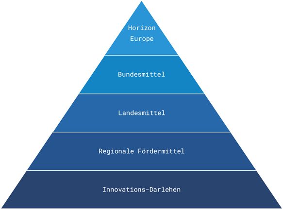 Fördermittelpyramide_Deutschland