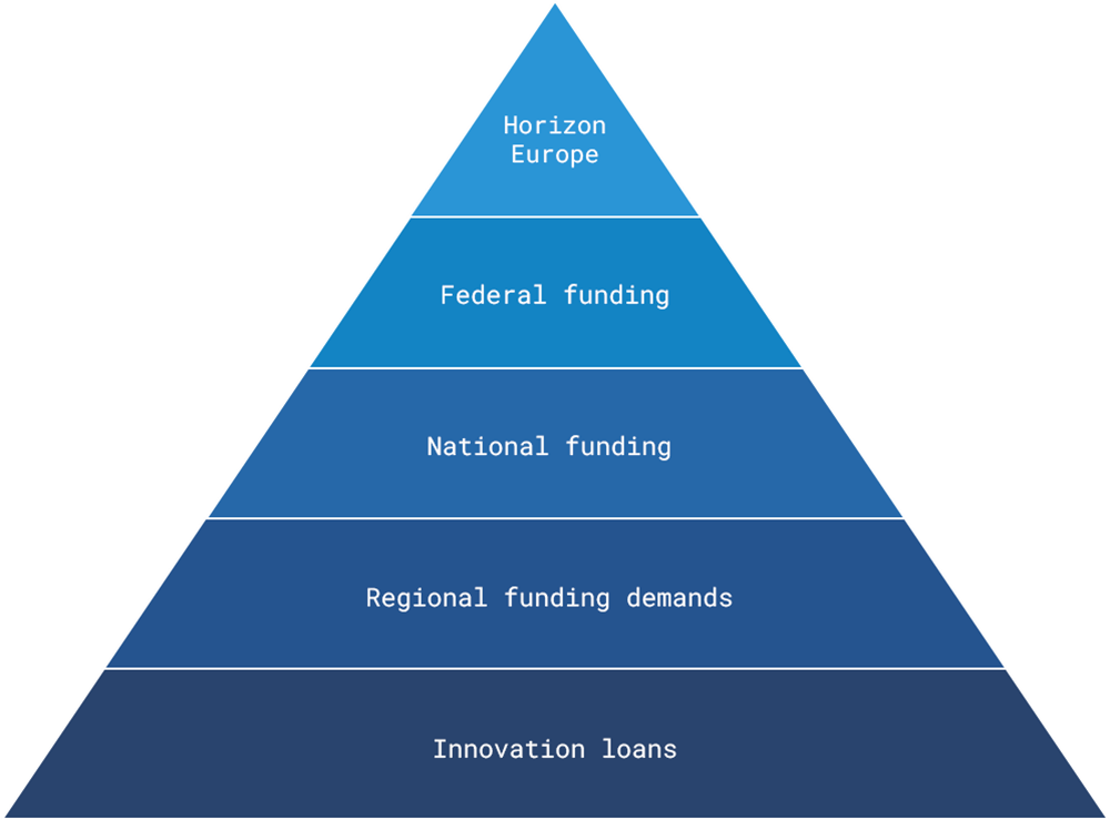 German funding landscape clearly and simply explained