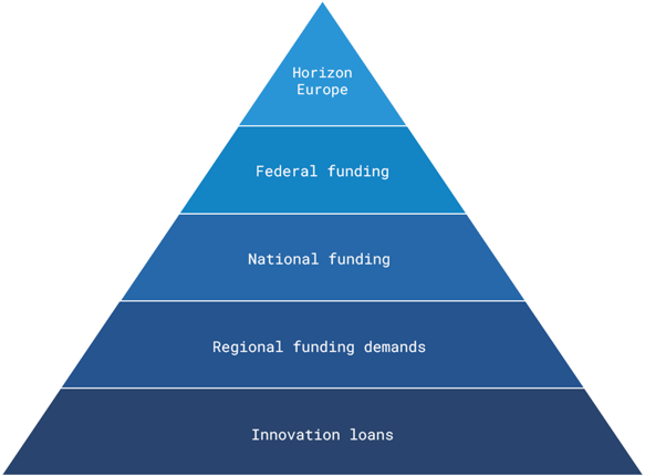 Funding_pyramid_Germany
