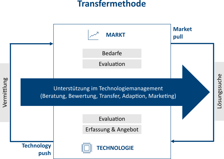 warum-sie-branchen-bergreifenden-technologietransfer-nutzen-sollten