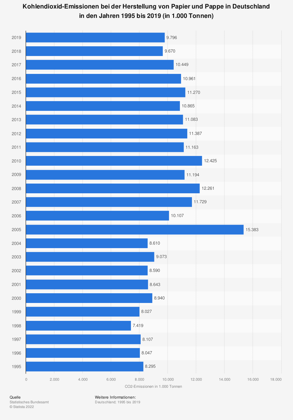 statistic_id483406_co2-emissionen-bei-der-herstellung-von-papier-und-pappe-in-deutschland-bis-2019