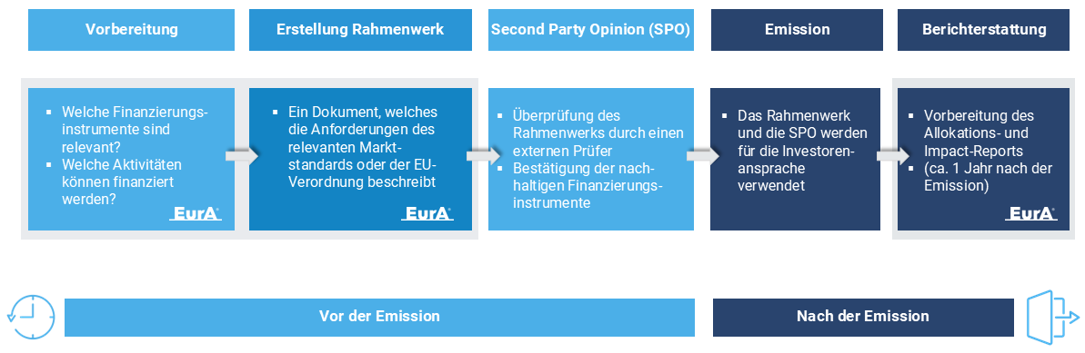 Abb-3-Emissionsprozess-nachhaltiger-Finanzierungsinstrumente