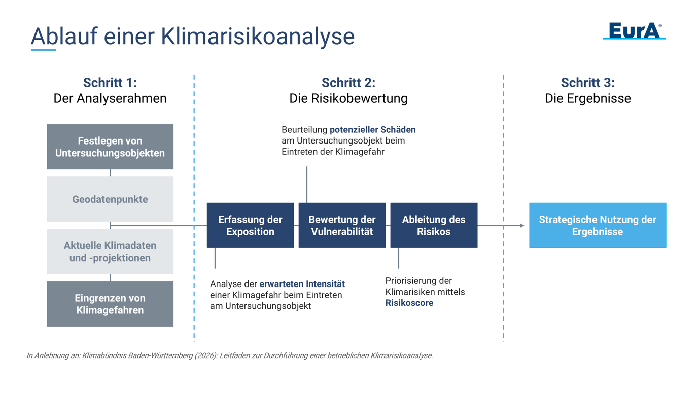 Ablauf einer Klimarisikoanalyse (EurA AG)