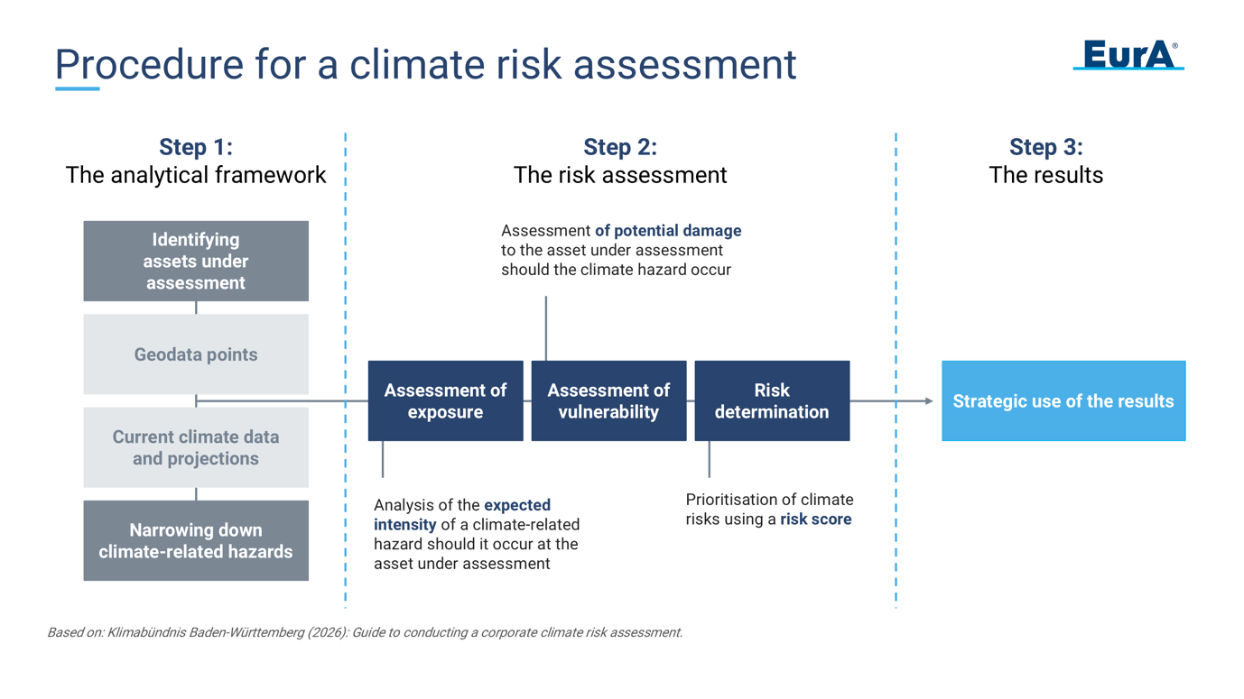Procedure for a climate risk assessment (EurA AG)