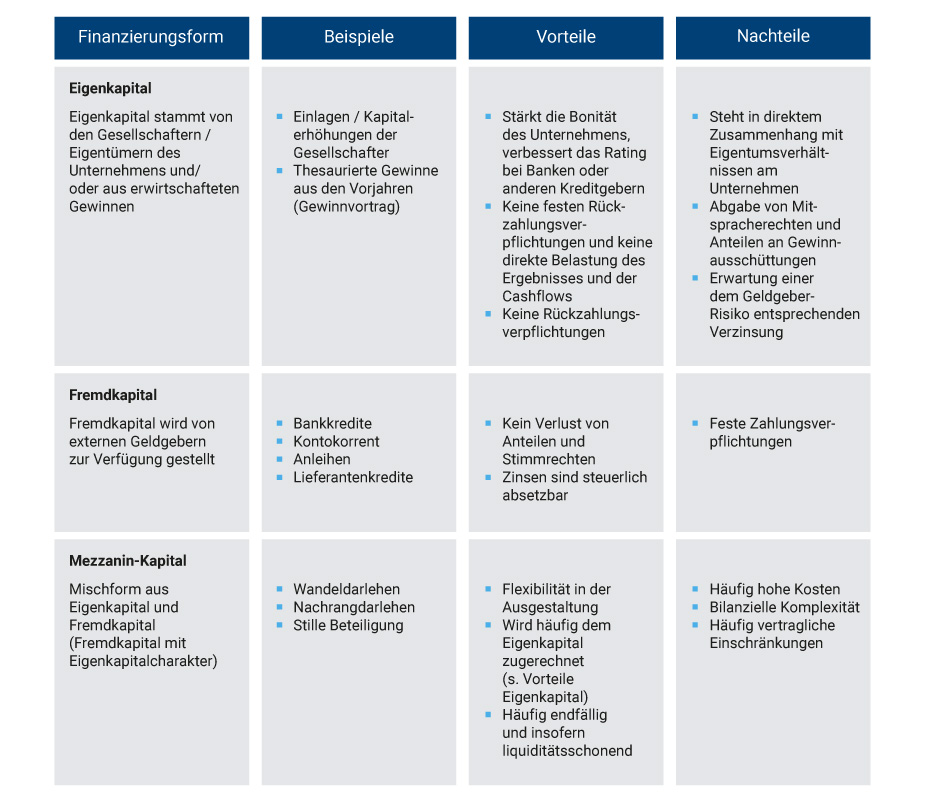 Bloggrafik-Unternehmensfinanzierung-DE