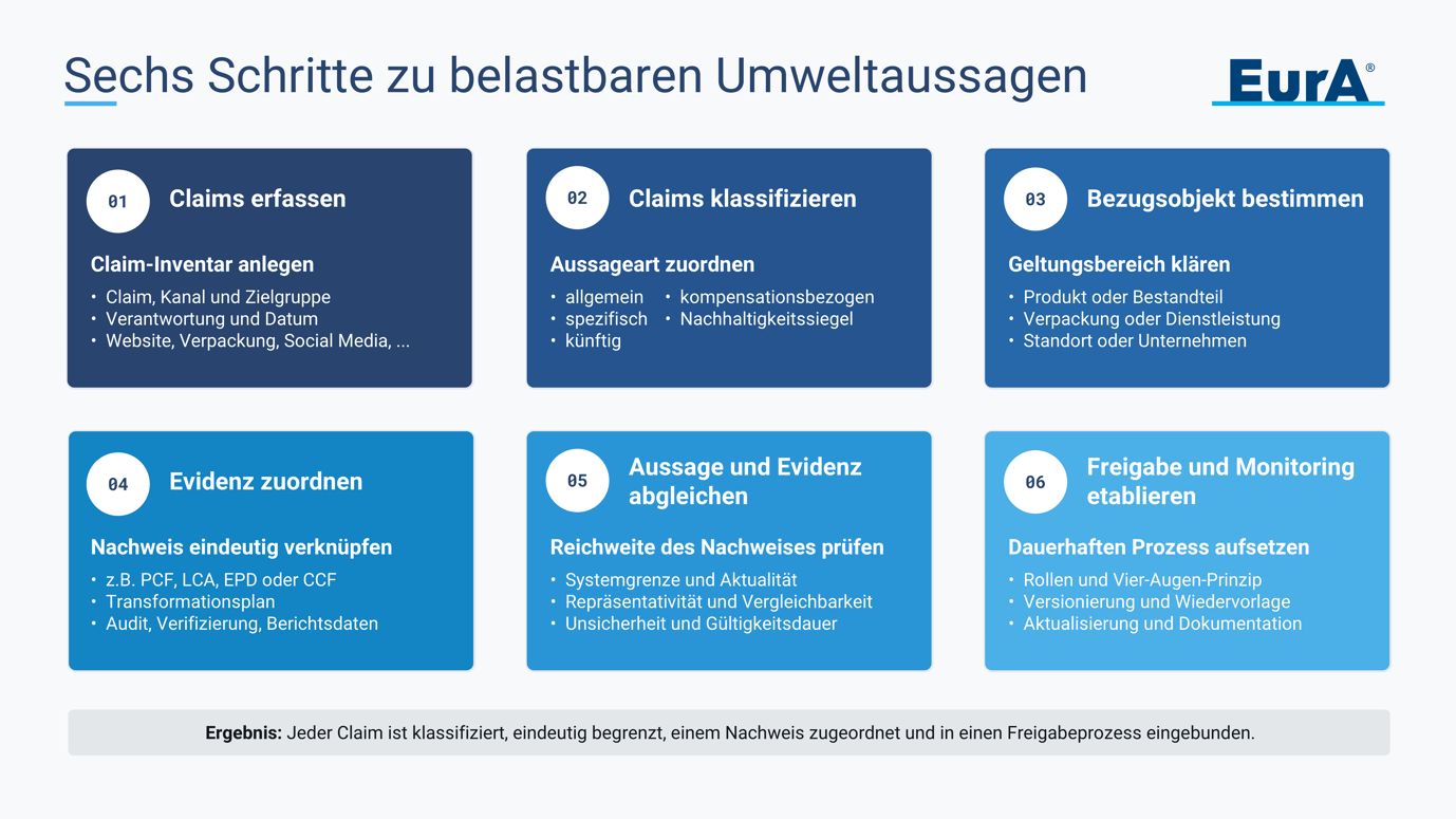 Die EmpCo-Checkliste: sechs Schritte zu belastbaren Umweltaussagen