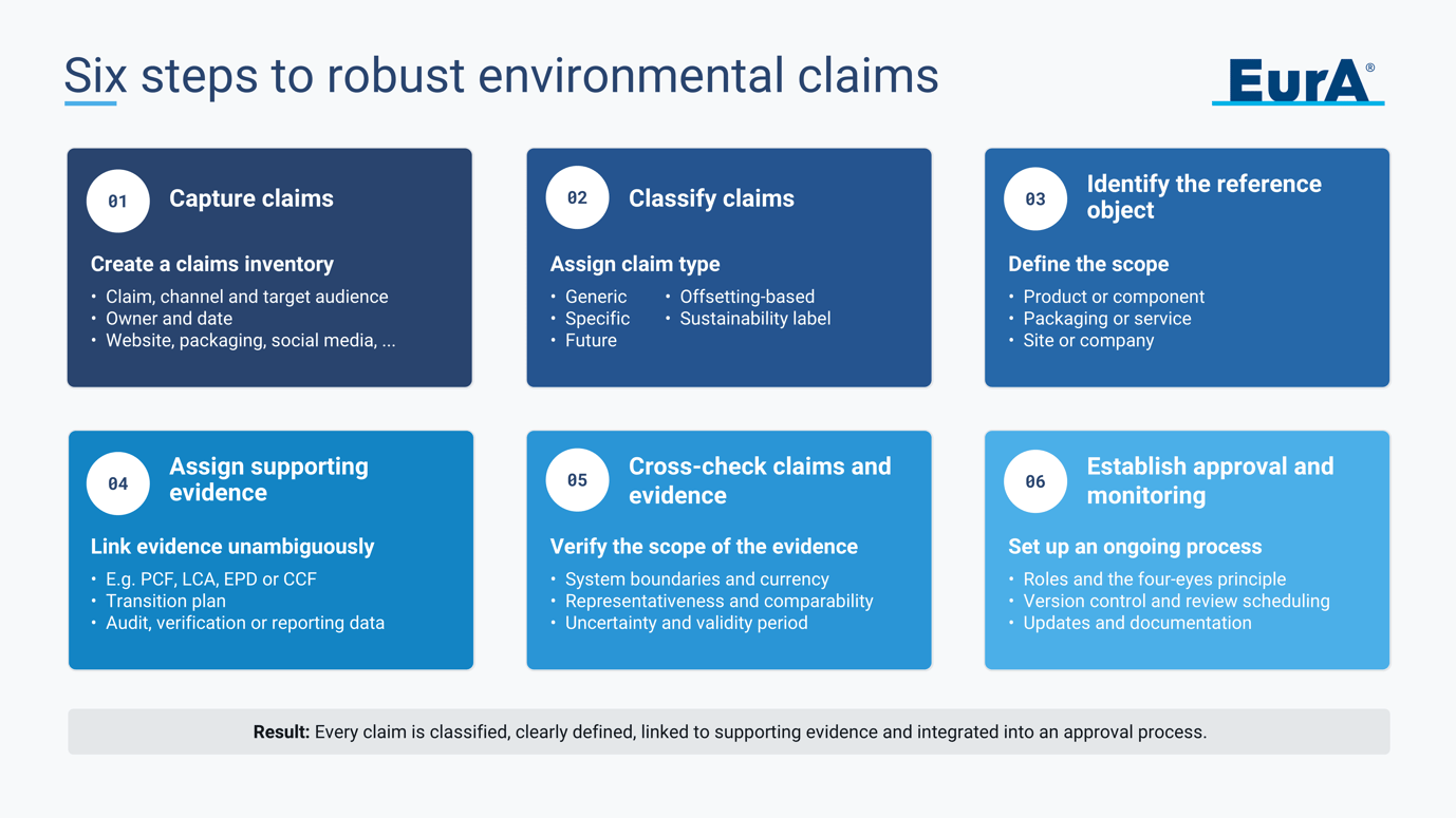The EmpCo checklist: six steps to robust environmental claims