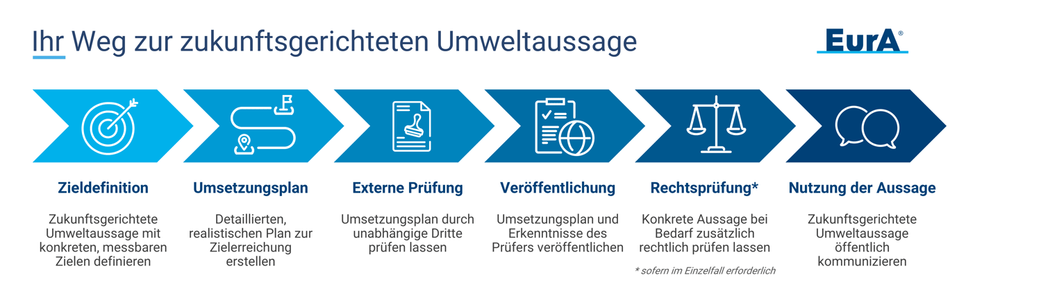 EmpCo: Ihr Weg zur zukunftsgerichteten Umweltaussage