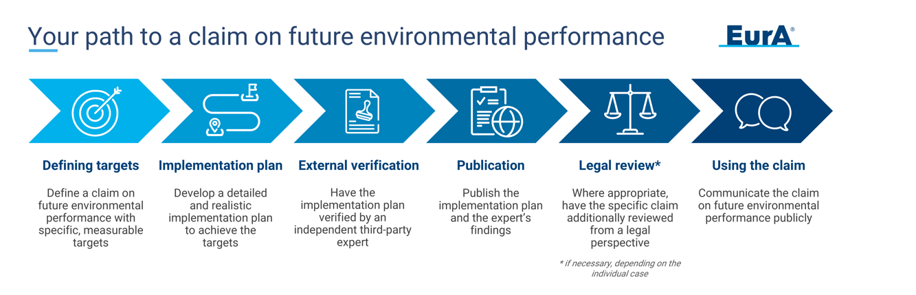 EmpCo: your path to a claim about future environmental performance