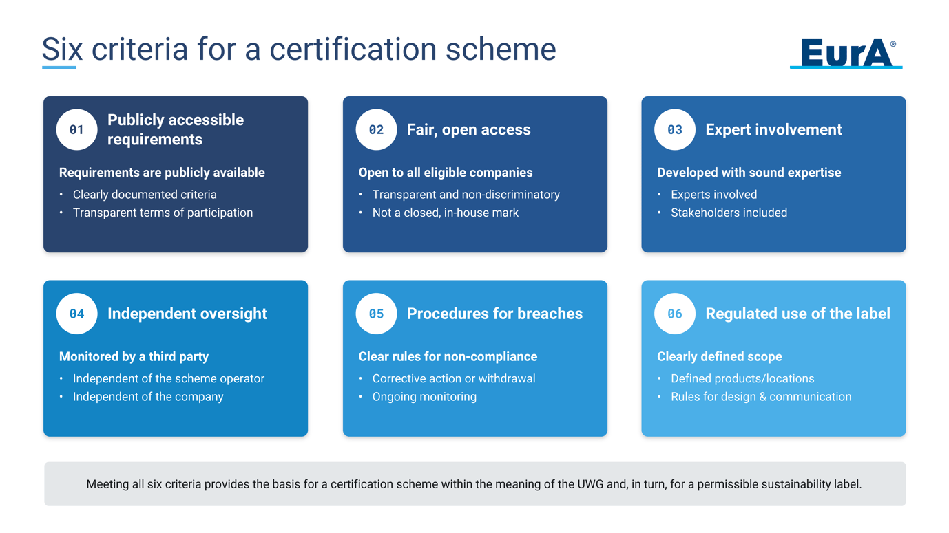Six key criteria for assessing a certification scheme within the meaning of the UWG – a practical check for businesses.