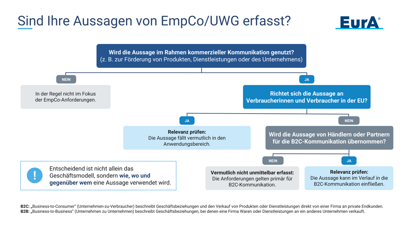 EmpCo-Entscheidungsbaum: Erste Orientierung und Einordnung Ihrer kommerziellen Kommunikation