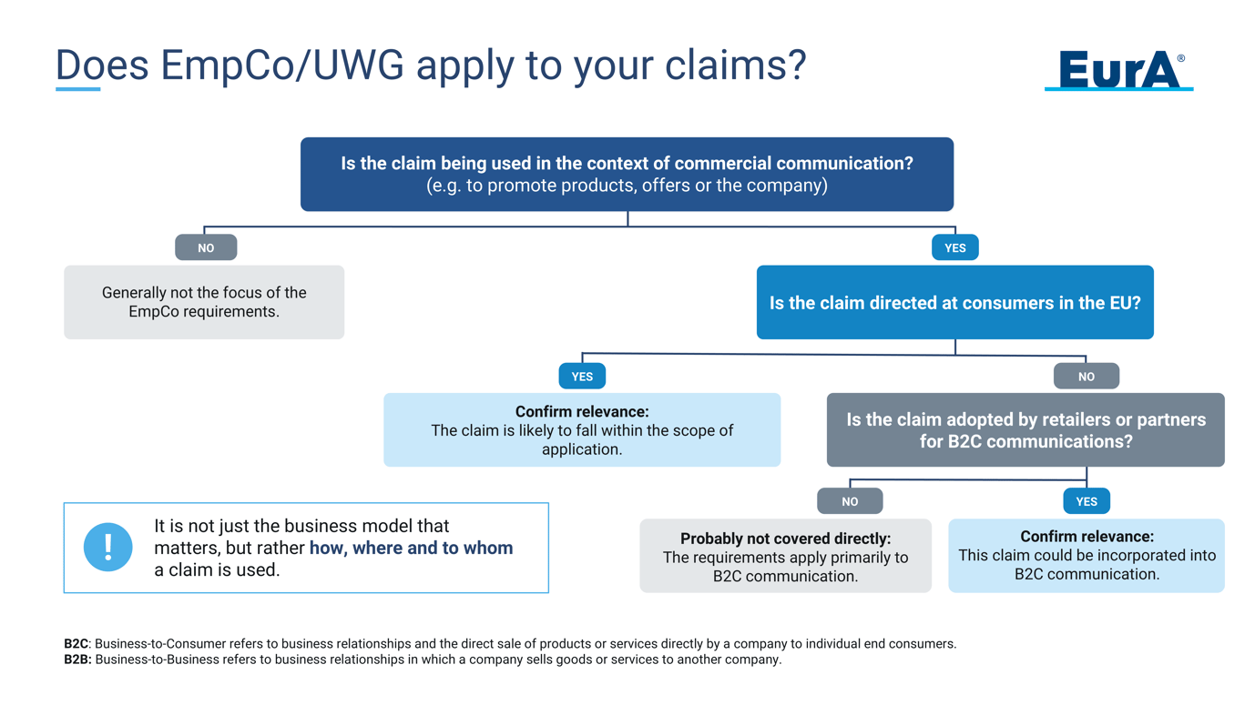 EmpCo decision tree: Initial guidance and classification of your commercial communication