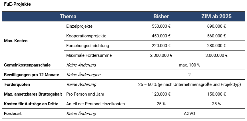 Grafik-ZIM-2025-FuE-Projekte