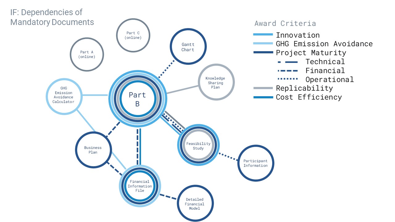 Innovation Fund Dependencies of Mandatory Documents_EN-1