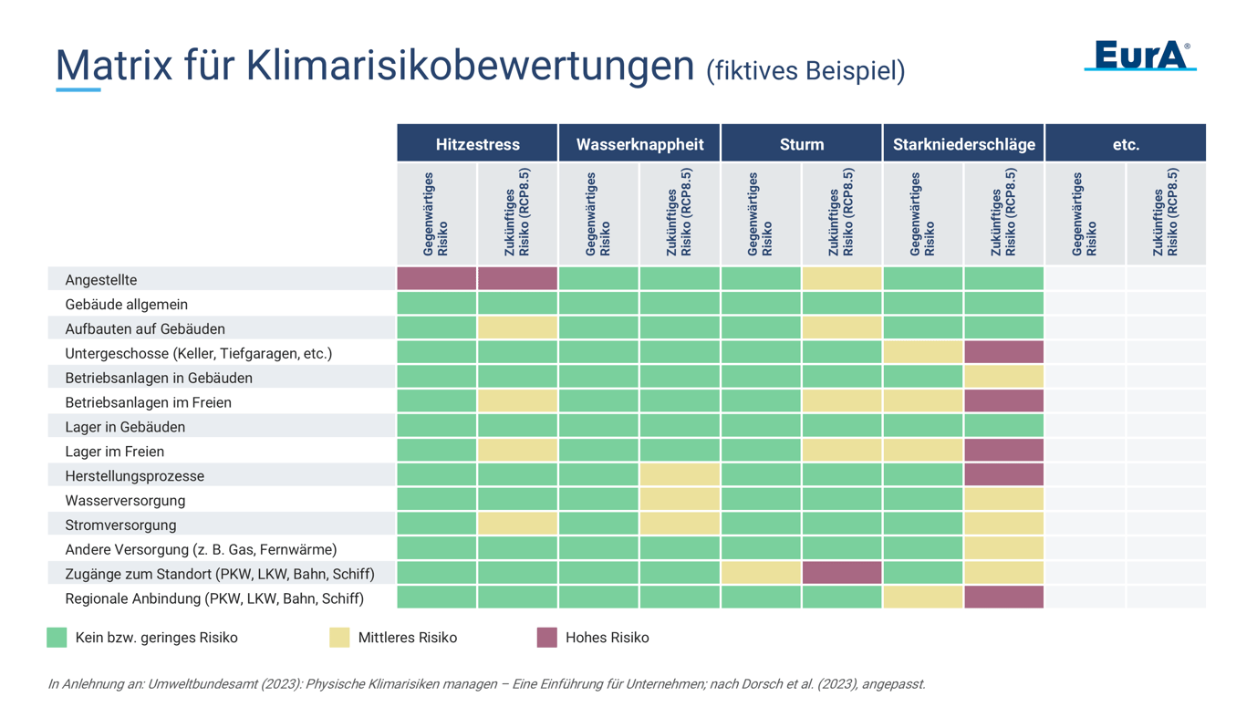 Matrix für Klimarisikobewertungen (EurA AG)