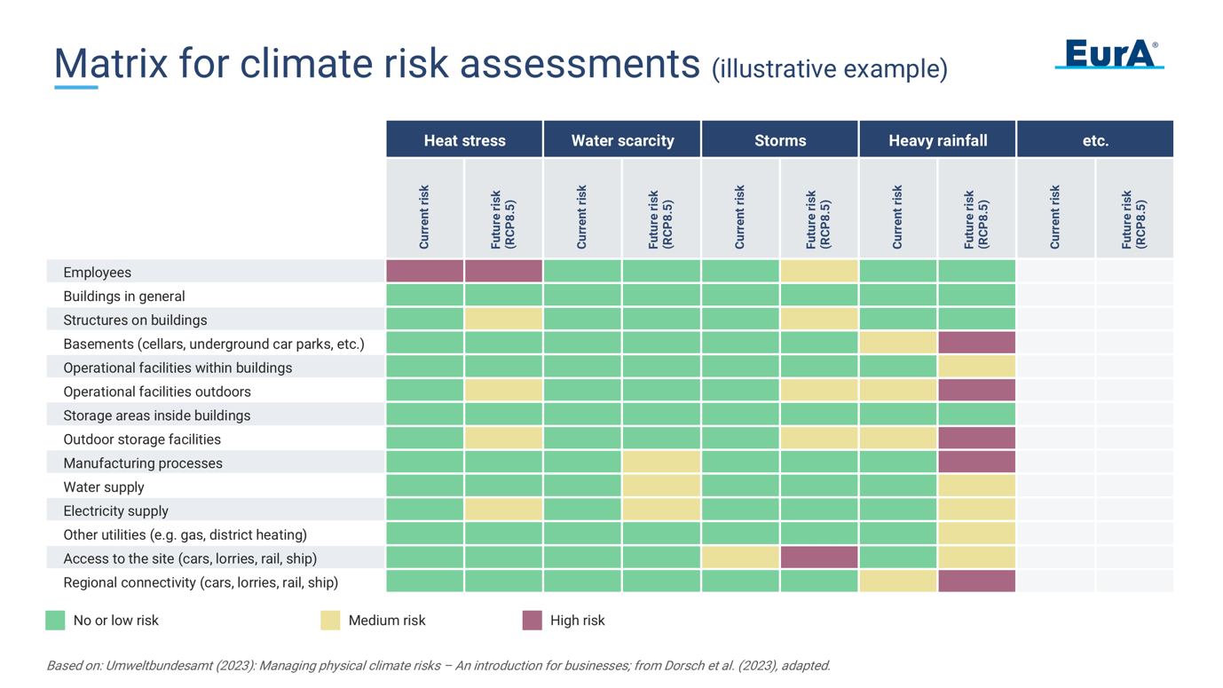 Matrix for climate risk assessments (EurA AG)