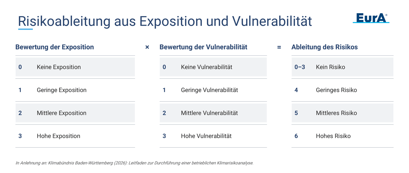 Risikoableitung aus Exposition und Vulnerabilität (EurA AG)