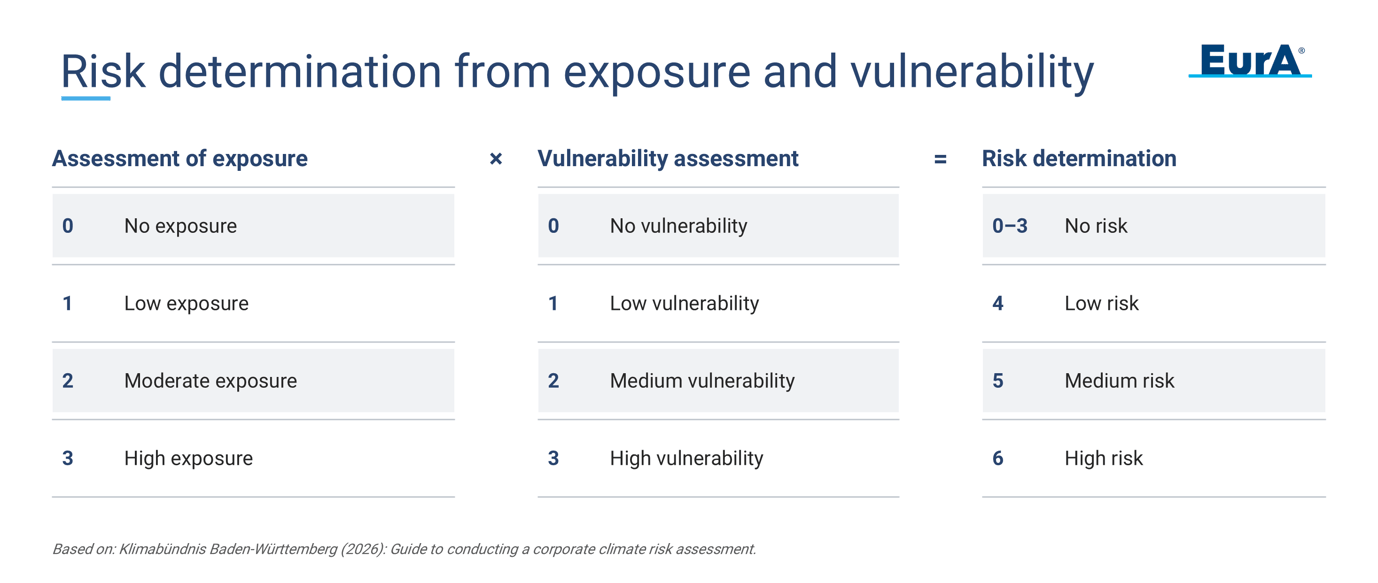 Risk determination from exposure and vulnerability (EurA AG)