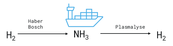 Grafik: Transport von Ammoniak mittels Tankschiffen