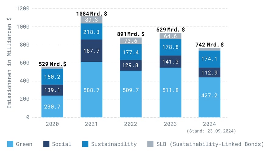 Weltweites-Emissionsvolumen-Sustainable-Finance-Grafik 4-DE