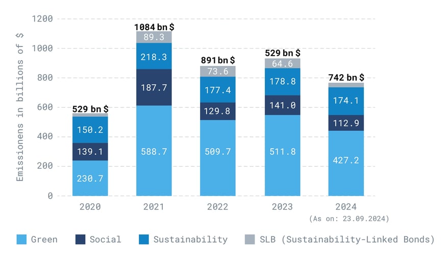 Worldwide-Issue-volume-Sustainable-Finance-Grafik 4-EN