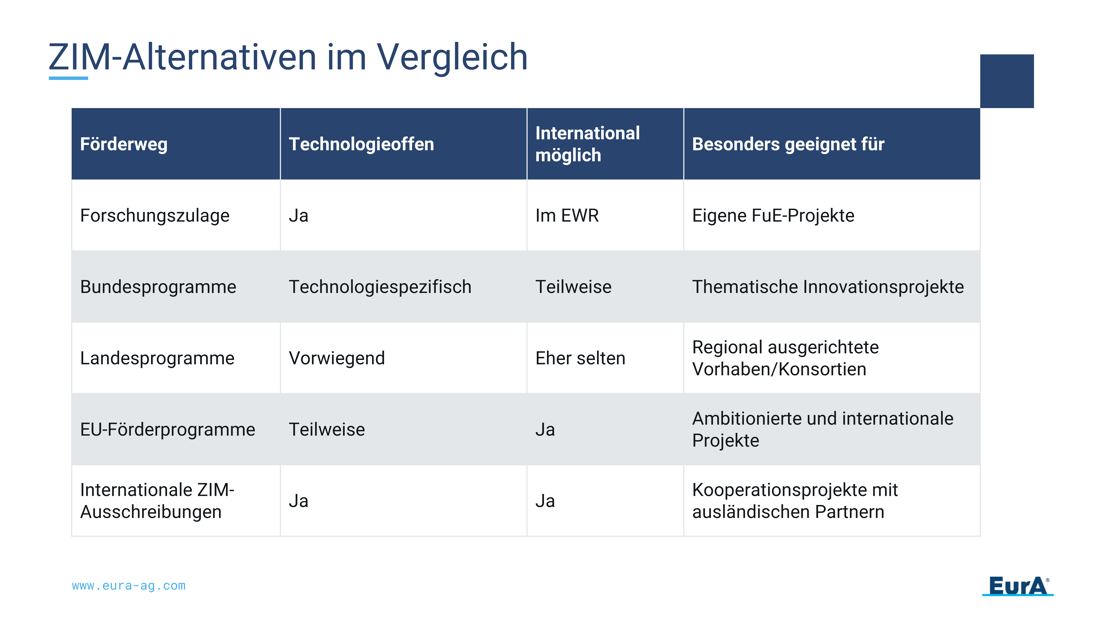 ZIM-Antragsstopp? Es gibt Alternativen: Von der Forschungszulage bis zur EU-Förderung stehen Unternehmen verschiedene Wege offen.