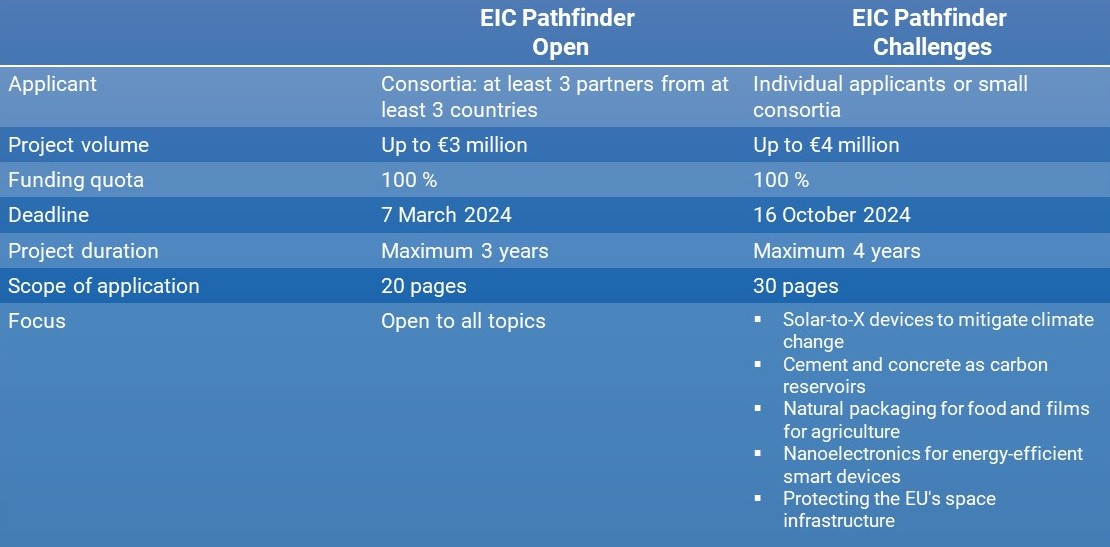 EIC Pathfinder 2024 fostering visionary research and development