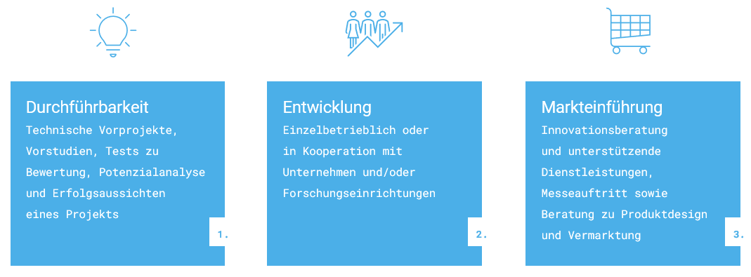 Grafik zu förderfähigen ZIM-Projekten von Vorstudie bis Markteinführung