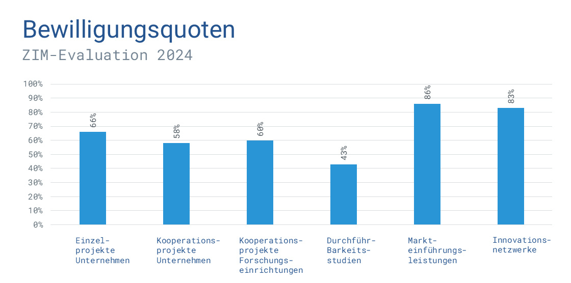 grafik-zim-evaluation-2024-bewilligungsquoten