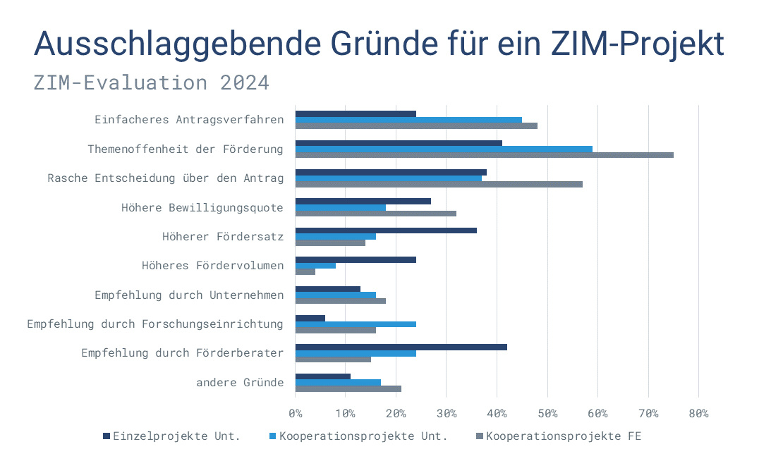 grafik-zim-evaluation-2024-gruende