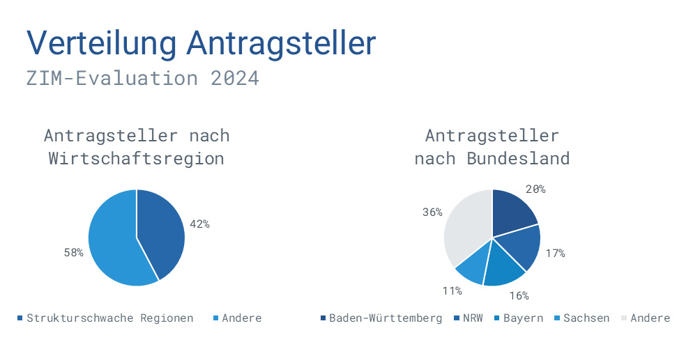 grafik-zim-evaluation-2024-verteilung-antragsteller
