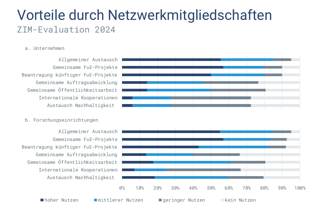 grafik-zim-evaluation-2024-vorteile