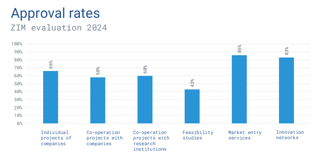 graphic-zim-evaluation-2024-approval-rates