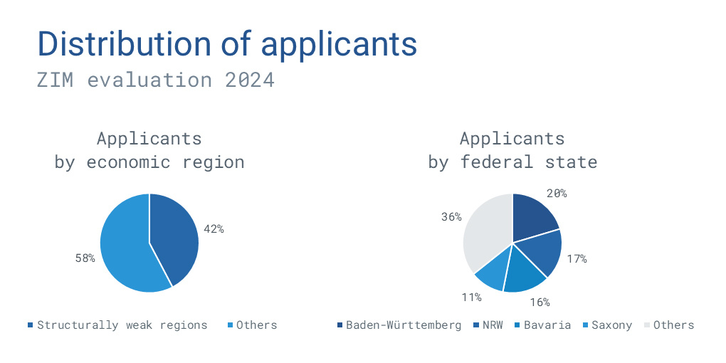 graphic-zim-evaluation-2024-distribution-of-applicants