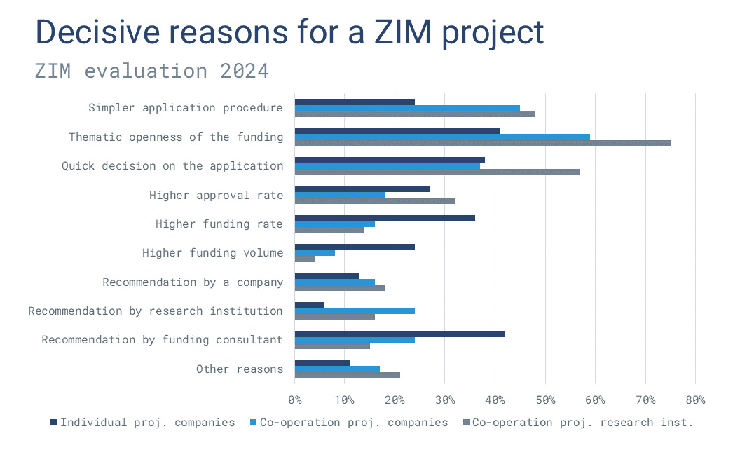 graphic-zim-evaluation-2024-reasons