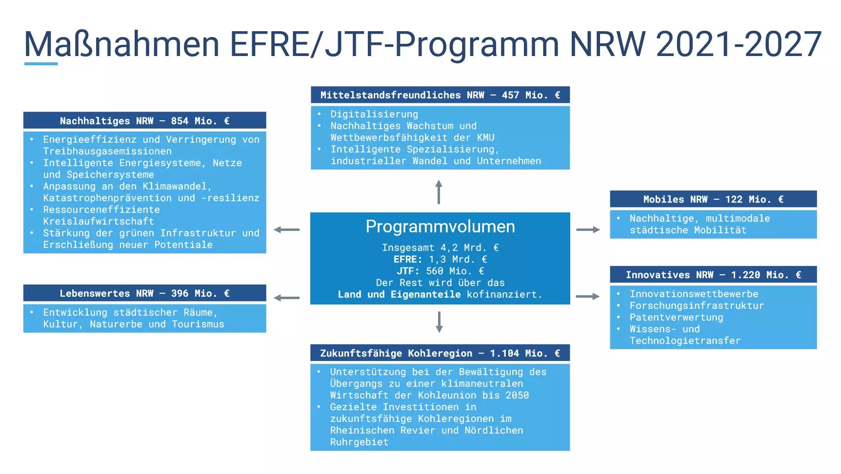 Übersicht der Maßnahmen im EFRE/JTF-Programm NRW 2021-2027