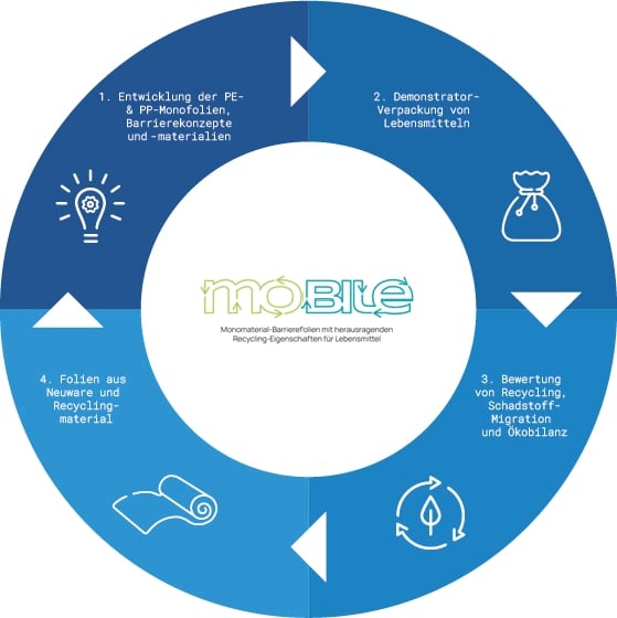 Infografik zum Projekt MoBiLe: So werden nachhaltige Lebensmittelfolien entwickelt.