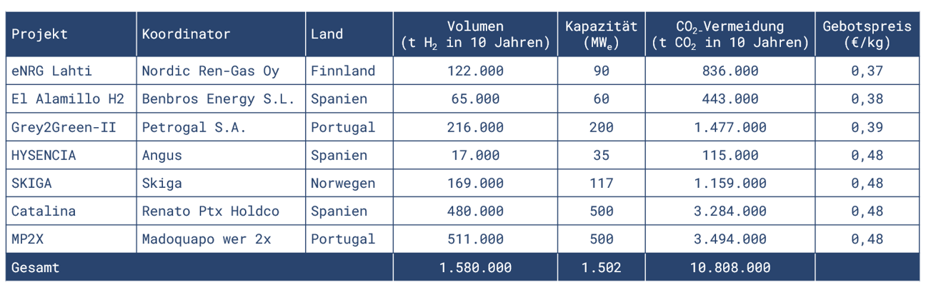 infografik-projekte-eu-wasserstoffauktion