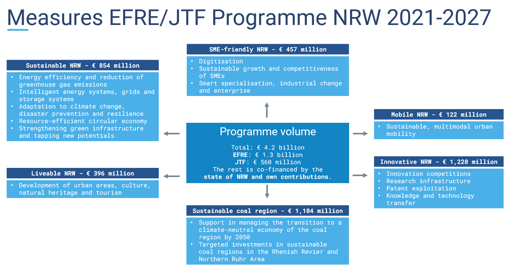 Overview of measures in the NRW EFRE/JTF programme 2021-2027