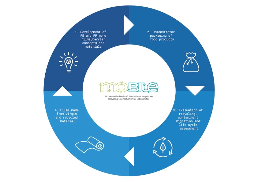 Infographic on the MoBiLe project: This is how sustainable food films are developed.