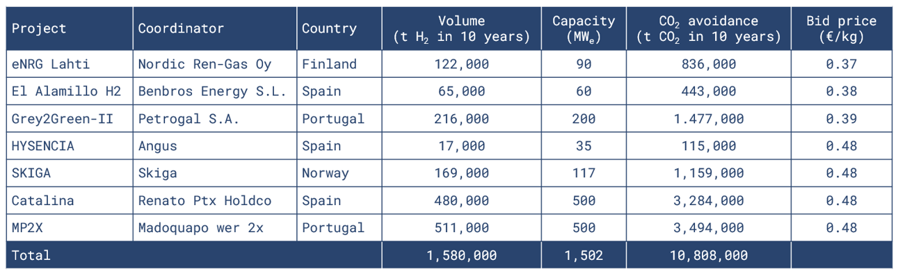 infographic-projects-eu-hydrogen-auction