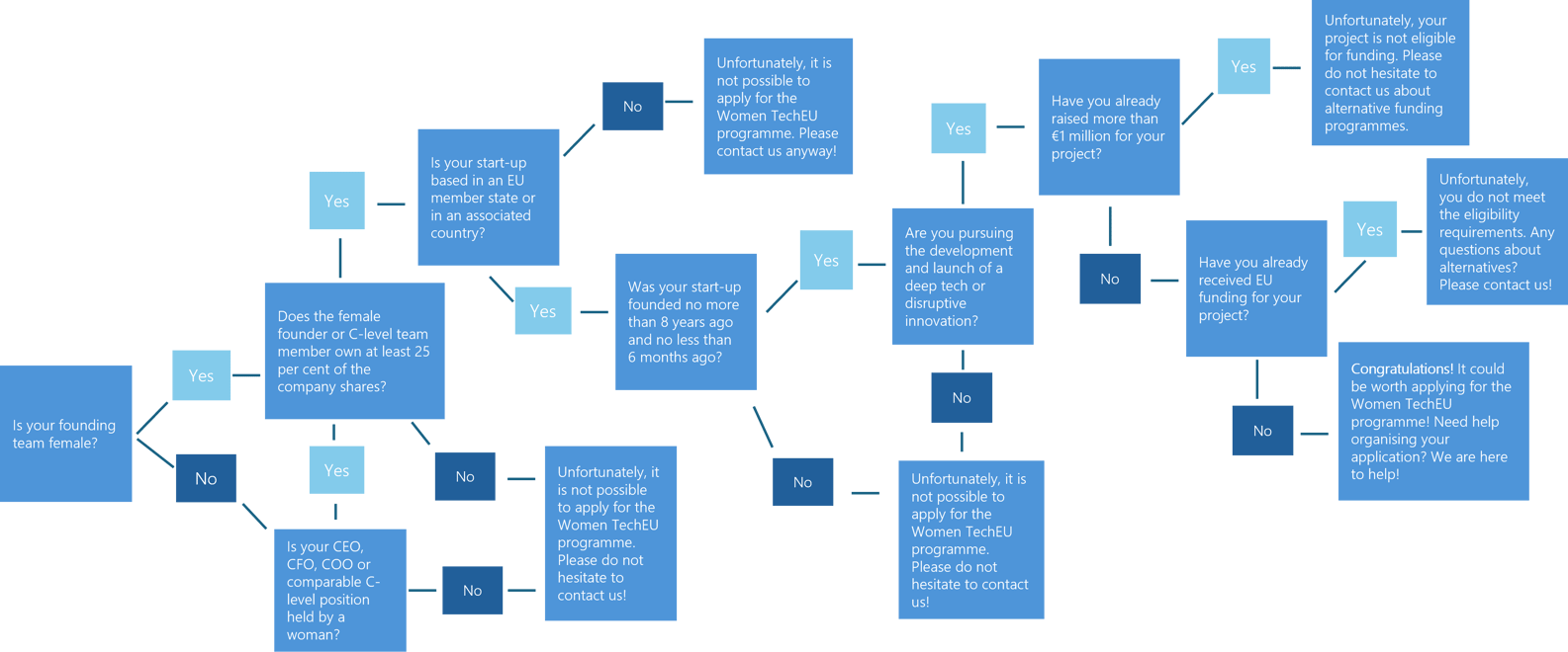 Infographic with questionnaire on Women TechEU
