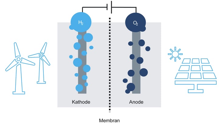 schematische-darstellung-elektrolyseur-zur-herstellung-von-wasserstoff