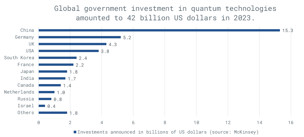 table-global-funding-qunatum-technologies