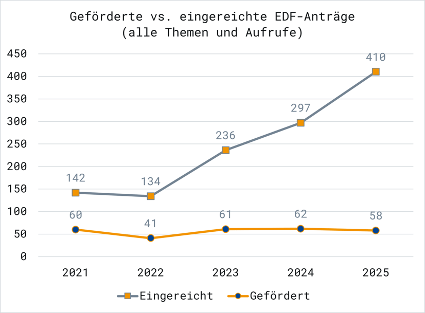 Abb - Anzahl Einreichungen und geförderte Projekte