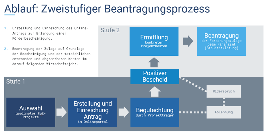 forschungszulage-antrag