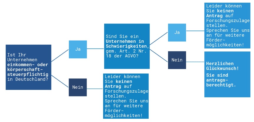 infografik-forschungszulage-bin-ich-antragsberechtigt