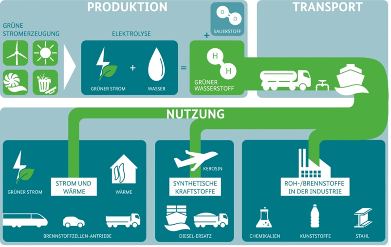 Wasserstoff – Der Weg hin zum sauberen Energiespeicher