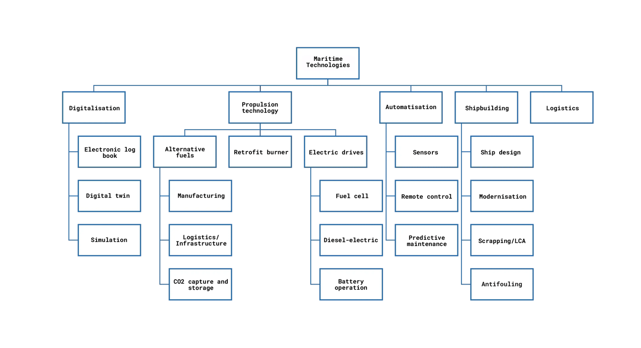 EN-Ökosystem - Maritime Technologien